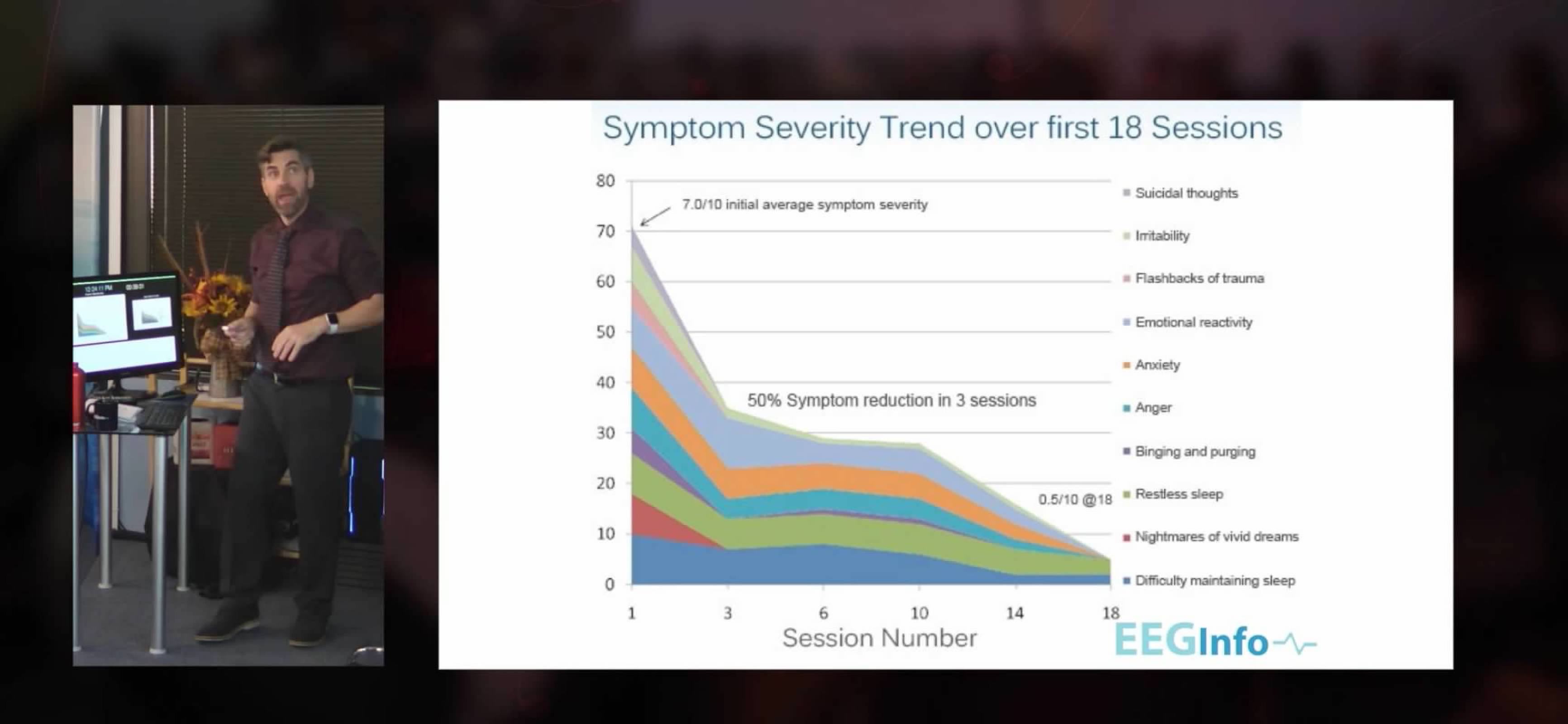 EEGInfo research: 50% symptom reduction in 3 sessions